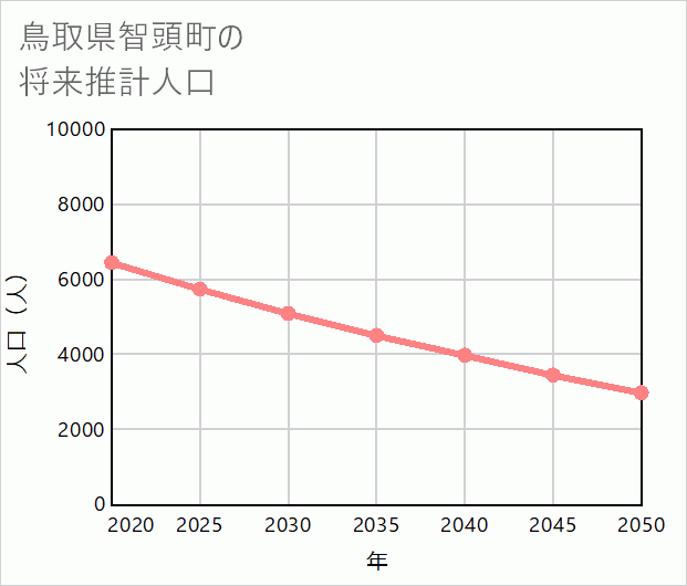 智頭町の将来推計人口