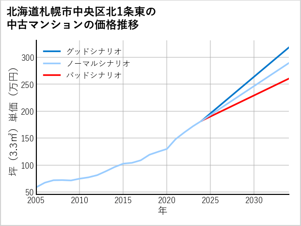 北海道札幌市中央区北1条東の中古マンション価格推移