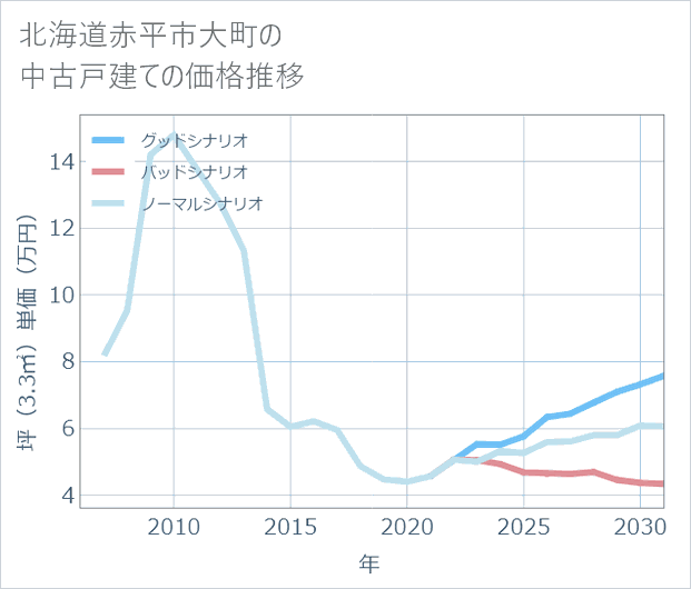 北海道赤平市大町の中古戸建て価格推移