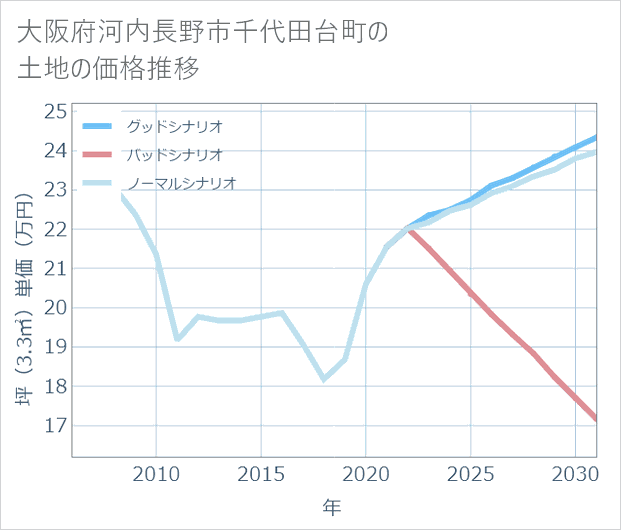 大阪府河内長野市千代田台町の土地価格推移
