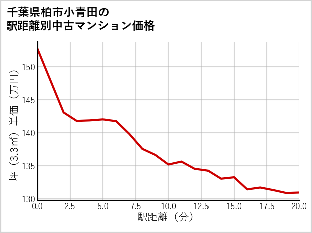 千葉県柏市小青田の徒歩距離別の中古マンション坪単価