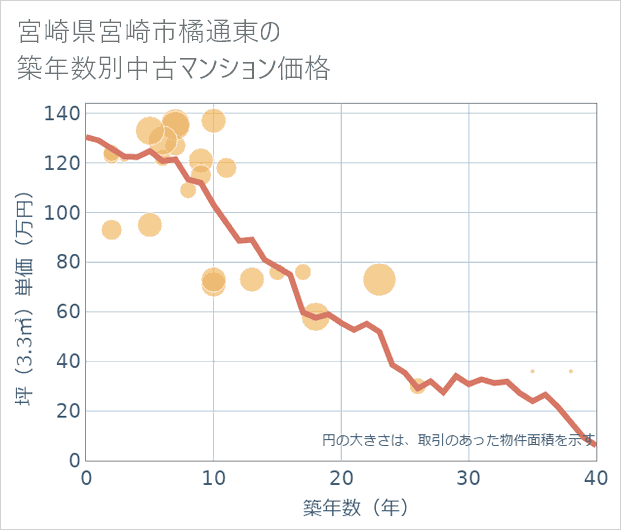 宮崎県宮崎市橘通東の築年数別の中古マンション坪単価