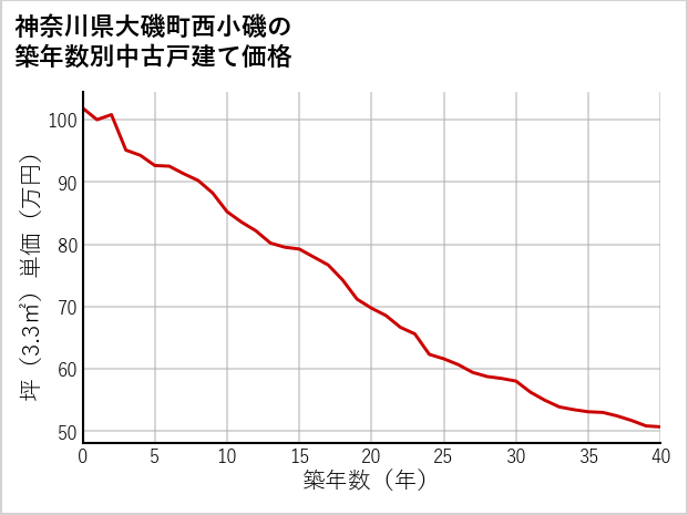 神奈川県大磯町西小磯の築年数別の中古戸建て坪単価