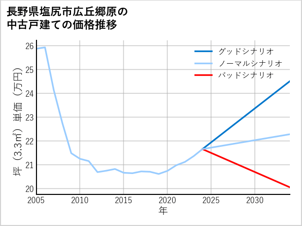 長野県塩尻市広丘郷原の中古戸建て価格推移