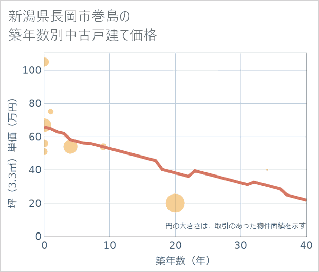 新潟県長岡市巻島の築年数別の中古戸建て坪単価