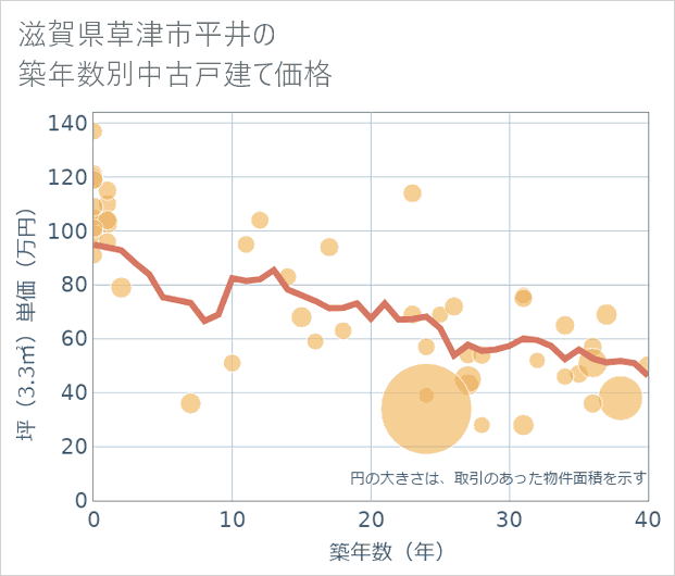 滋賀県草津市平井の築年数別の中古戸建て坪単価