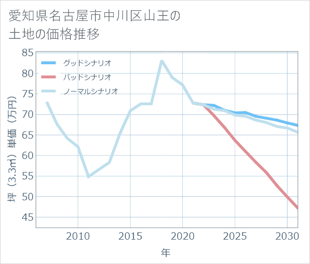 愛知県名古屋市中川区山王の土地価格推移