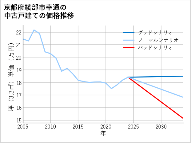 京都府綾部市幸通の中古戸建て価格推移