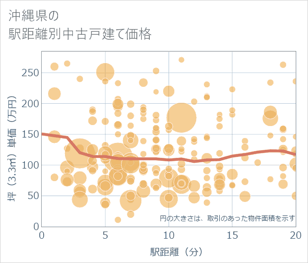 沖縄県の徒歩距離別の中古戸建て坪単価