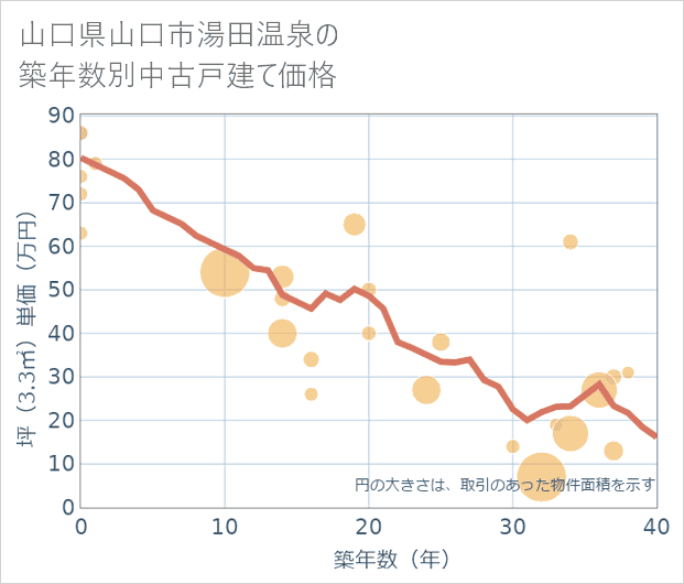 山口県山口市湯田温泉の築年数別の中古戸建て坪単価