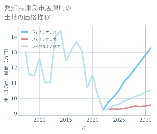愛知県津島市越津町の土地価格推移