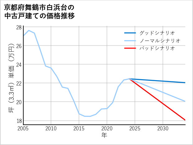 京都府舞鶴市白浜台の中古戸建て価格推移