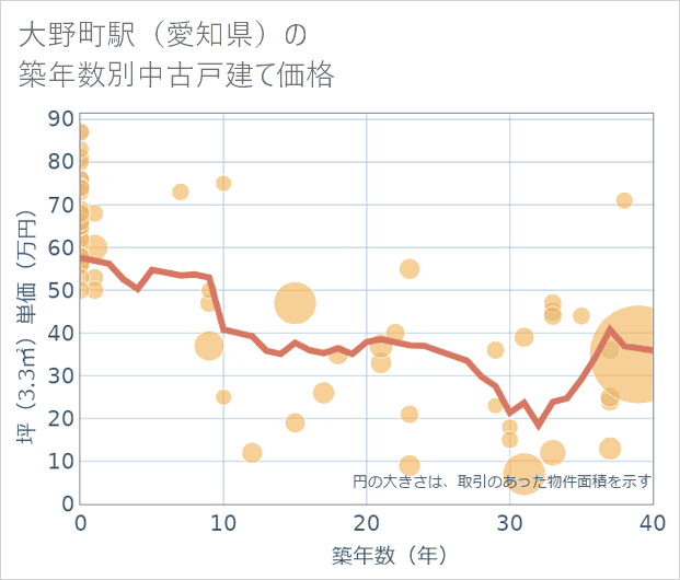 大野町駅（愛知県）の築年数別の中古戸建て坪単価
