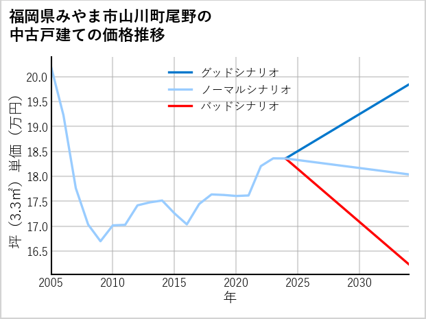 福岡県みやま市山川町尾野の中古戸建て価格推移