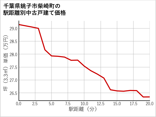 千葉県銚子市柴崎町の徒歩距離別の中古戸建て坪単価