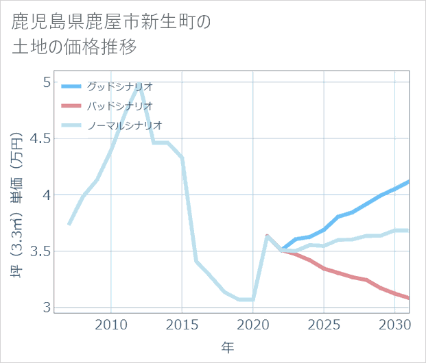 鹿児島県鹿屋市新生町の土地価格推移