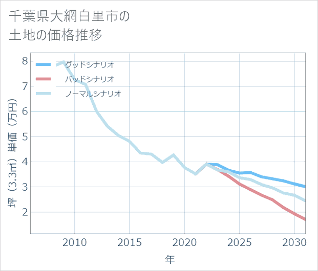 千葉県大網白里市の土地価格推移