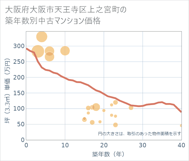 大阪府大阪市天王寺区上之宮町の築年数別の中古マンション坪単価