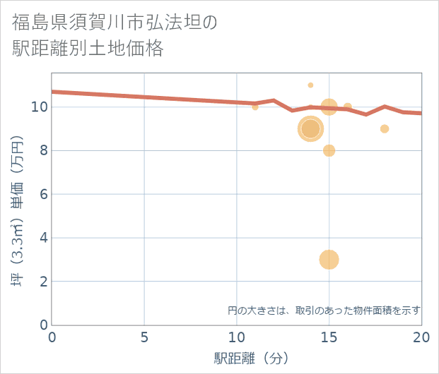 福島県須賀川市弘法坦の徒歩距離別の土地坪単価