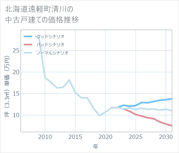 北海道遠軽町清川の中古戸建て価格推移