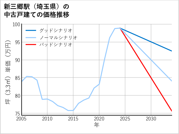 新三郷駅（埼玉県）の中古戸建て価格推移