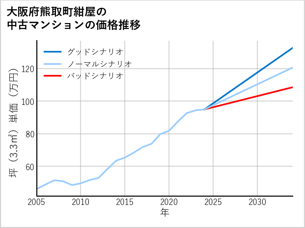 大阪府熊取町紺屋の中古マンション価格推移