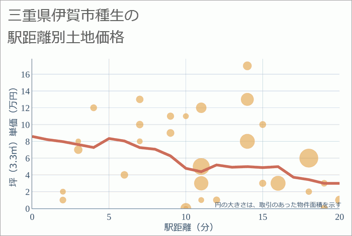 三重県伊賀市種生の徒歩距離別の土地坪単価