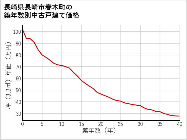 長崎県長崎市春木町の築年数別の中古戸建て坪単価