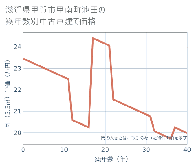 滋賀県甲賀市甲南町池田の築年数別の中古戸建て坪単価