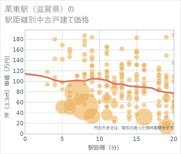栗東駅（滋賀県）の徒歩距離別の中古戸建て坪単価