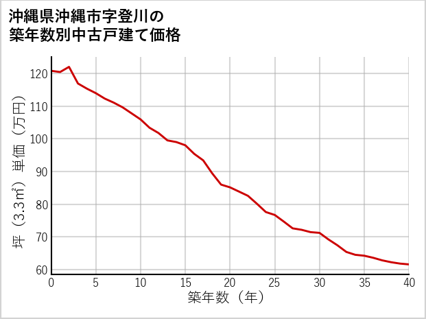 沖縄県沖縄市登川の築年数別の中古戸建て坪単価