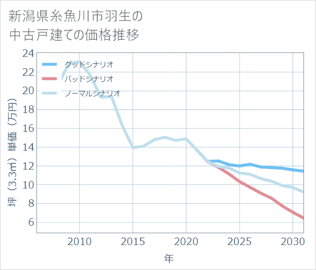 新潟県糸魚川市羽生の中古戸建て価格推移