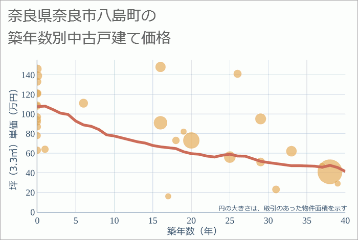 奈良県奈良市八島町の築年数別の中古戸建て坪単価