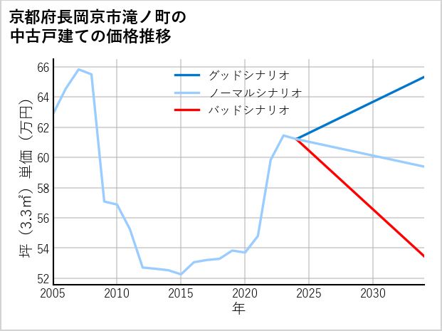 京都府長岡京市滝ノ町の中古戸建て価格推移