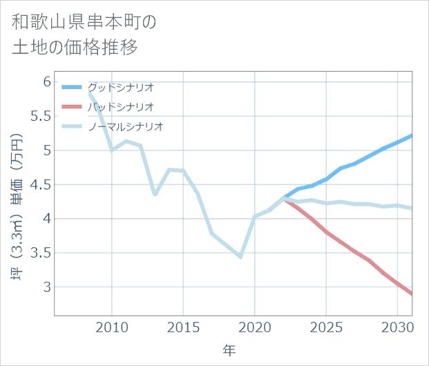 和歌山県串本町の土地価格推移