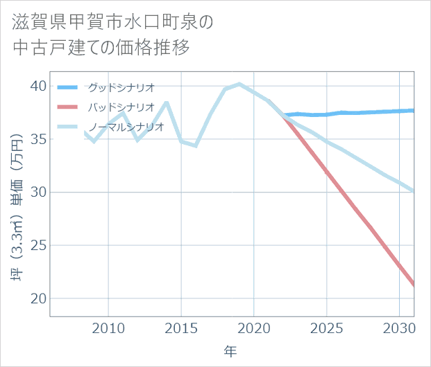 滋賀県甲賀市水口町泉の中古戸建て価格推移