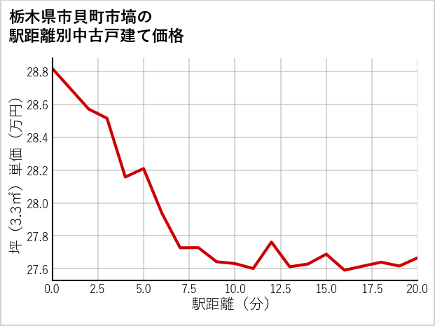 栃木県市貝町市塙の徒歩距離別の中古戸建て坪単価