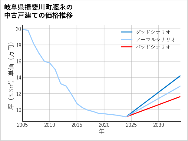 岐阜県揖斐川町脛永の中古戸建て価格推移