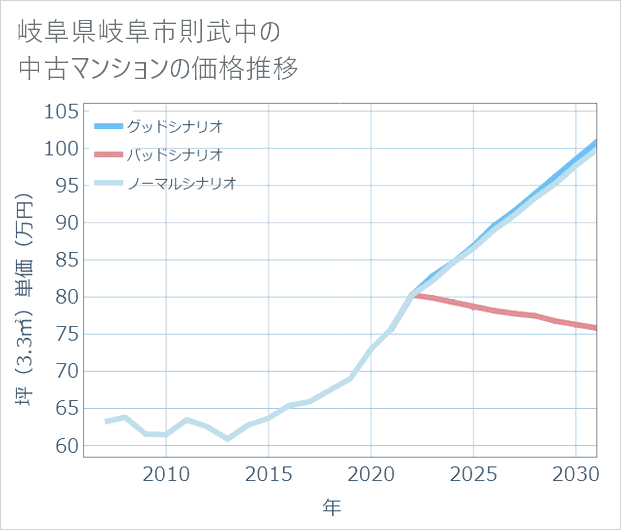 岐阜県岐阜市則武中の中古マンション価格推移