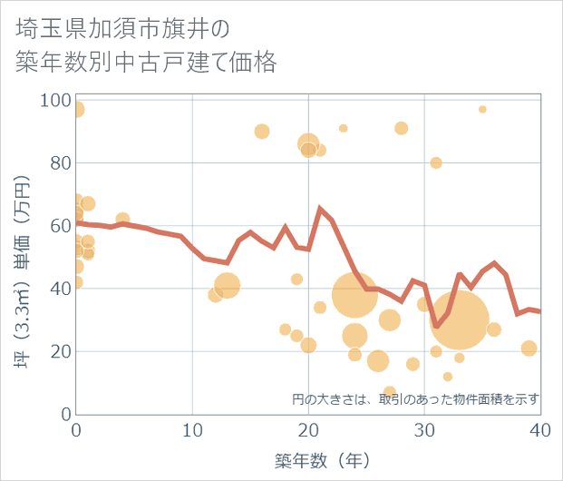 埼玉県加須市旗井の築年数別の中古戸建て坪単価
