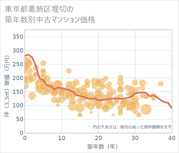 東京都葛飾区堀切の築年数別の中古マンション坪単価