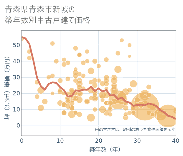 青森県青森市新城の築年数別の中古戸建て坪単価