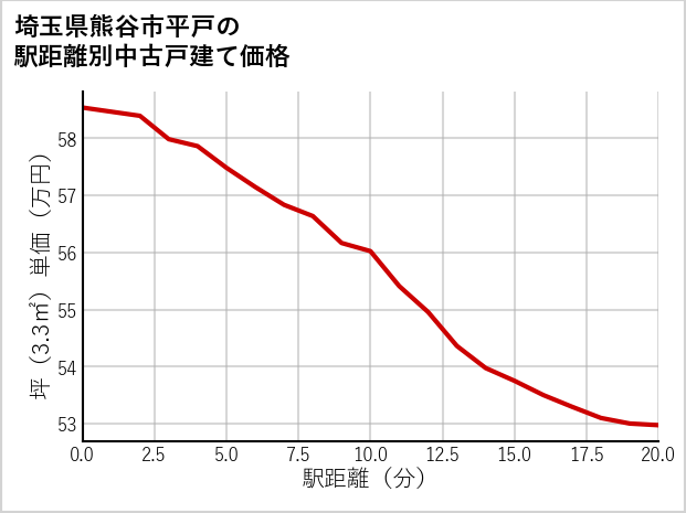 埼玉県熊谷市平戸の徒歩距離別の中古戸建て坪単価
