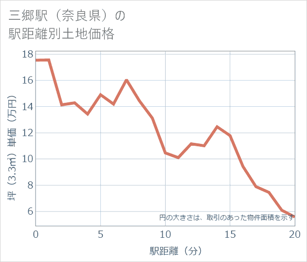 三郷駅(奈良県)の徒歩距離別の土地坪単価