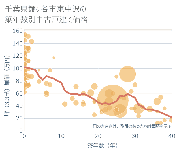 千葉県鎌ケ谷市東中沢の築年数別の中古戸建て坪単価