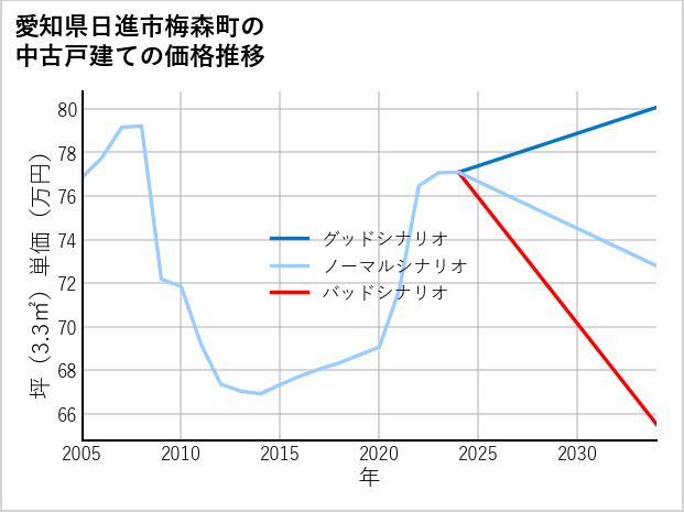 愛知県日進市梅森町の中古戸建て価格推移