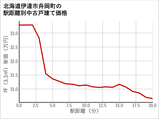 北海道伊達市舟岡町の徒歩距離別の中古戸建て坪単価
