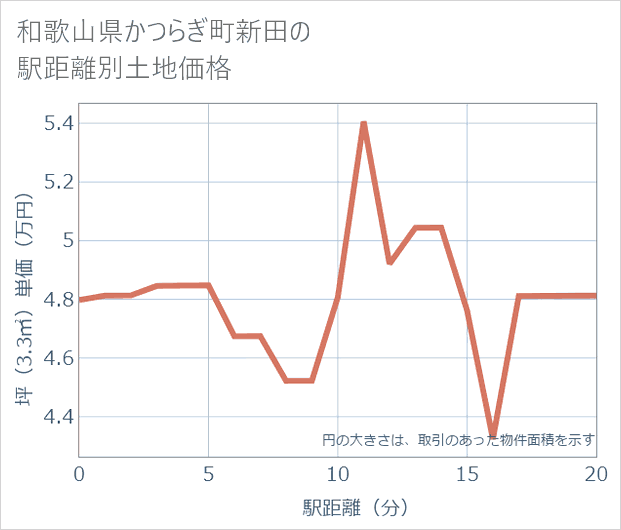 和歌山県かつらぎ町新田の徒歩距離別の土地坪単価