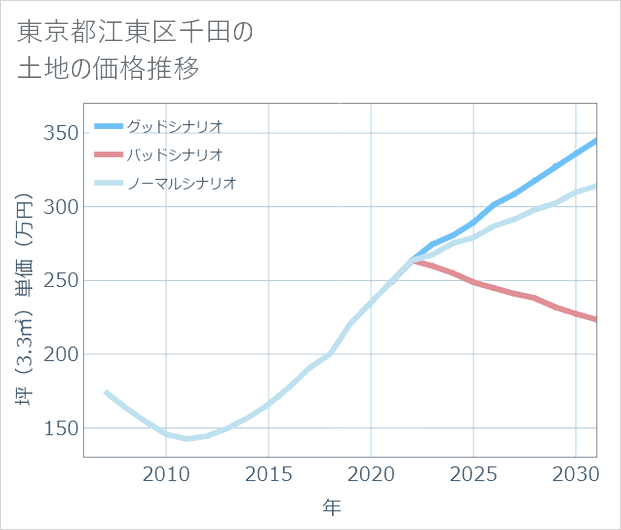 東京都江東区千田の土地価格推移
