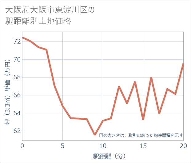 大阪府大阪市東淀川区の徒歩距離別の土地坪単価